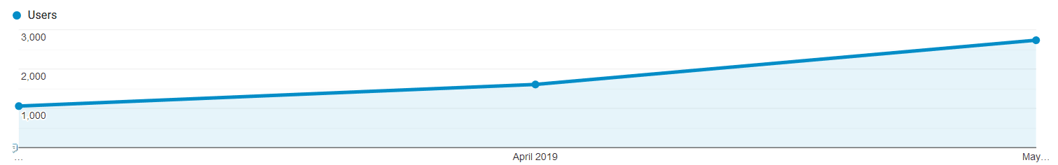 Andamento traffico - Secondo cliente