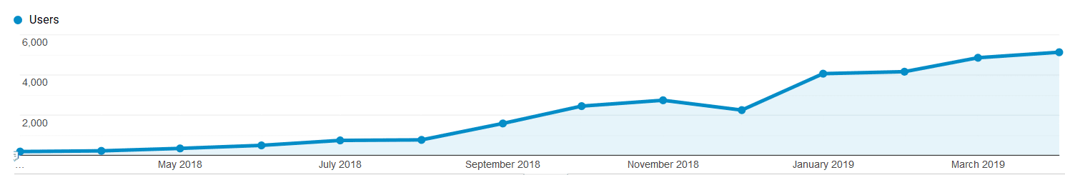 Andamento traffico organico - Primo cliente