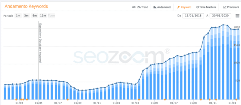 Gipo - Crescita Keyword Link Building