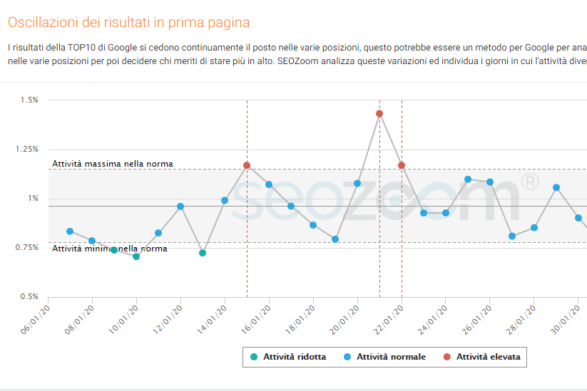 Aggiornamento algoritmo Google - Oscillazione in Serp Gennaio 2020