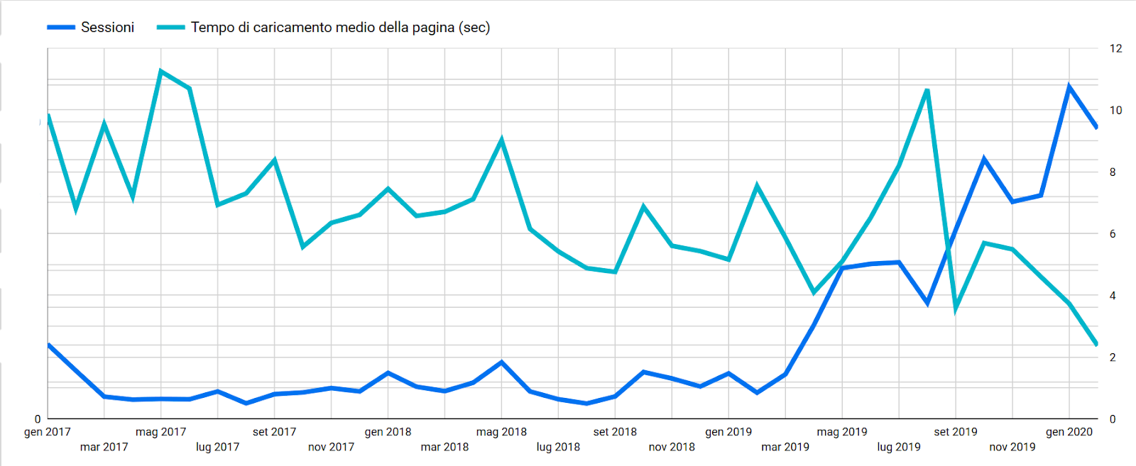 Tempo medio di caricamento e sessioni Gipo.it