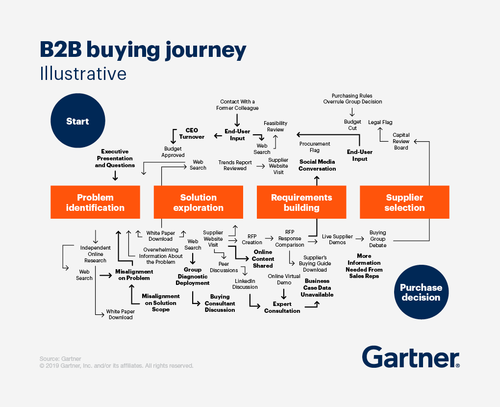 Nuovo processo d'acquisto B2B - Schema Gartner