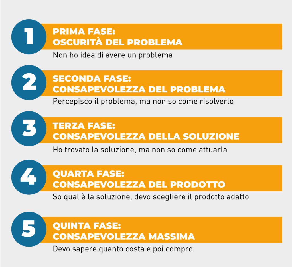 Fasi di acquisto