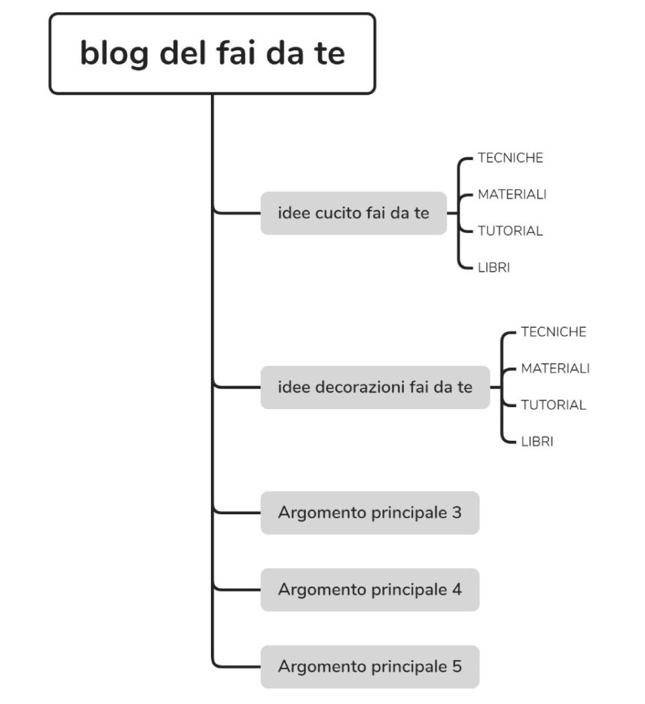 Alberatura delle categorie di un blog