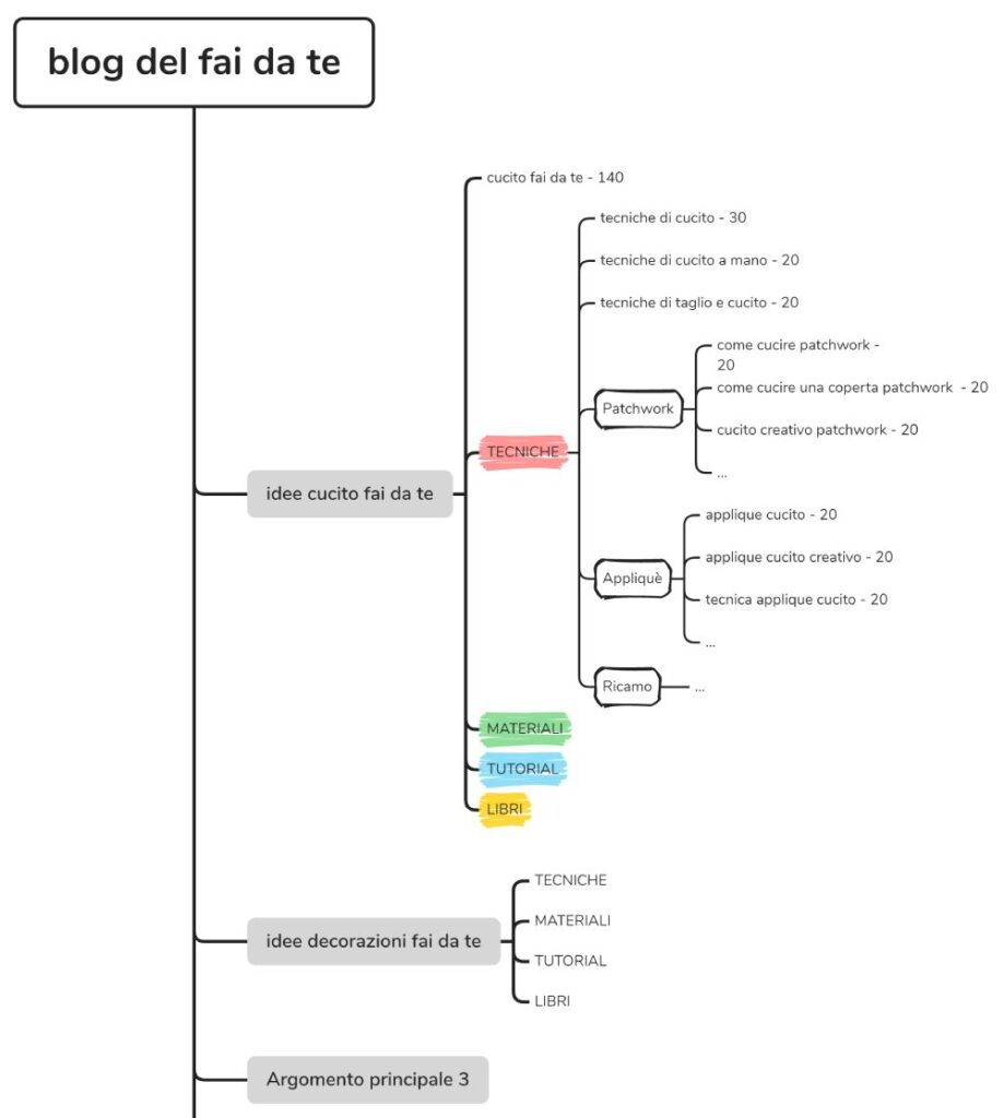 Alberatura e clustering delle parole chiave