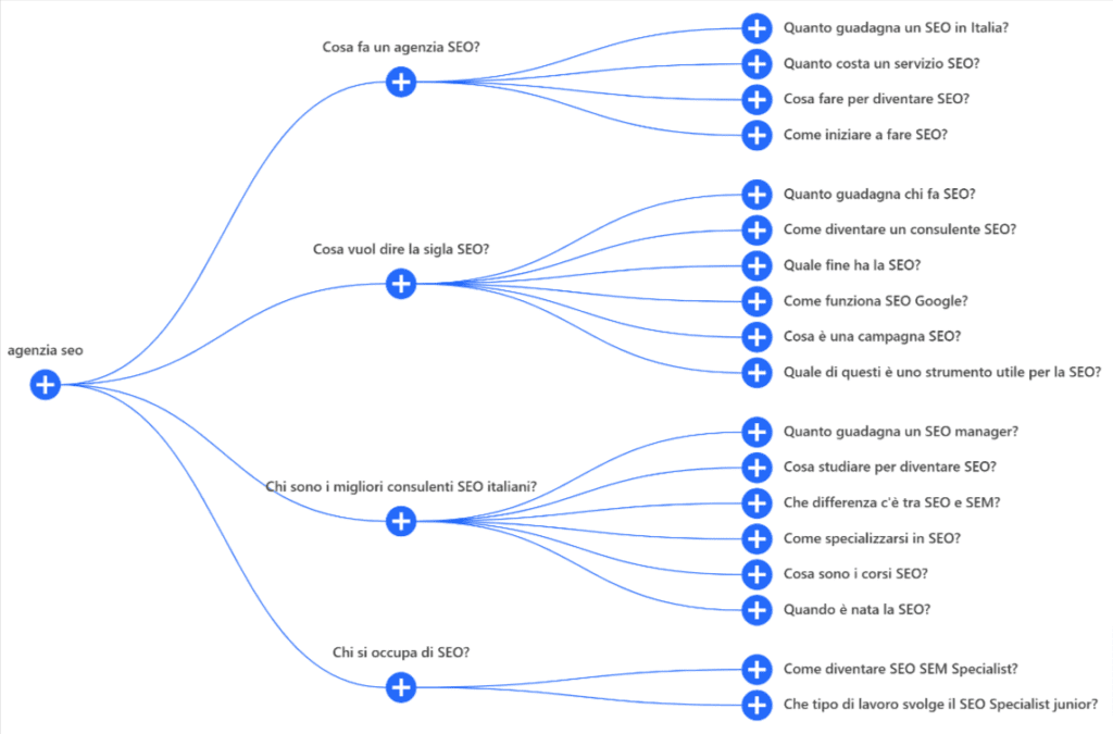 AlsoAsked: diagramma ad albero