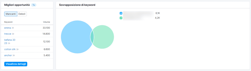 Semrush: Keyword Gap