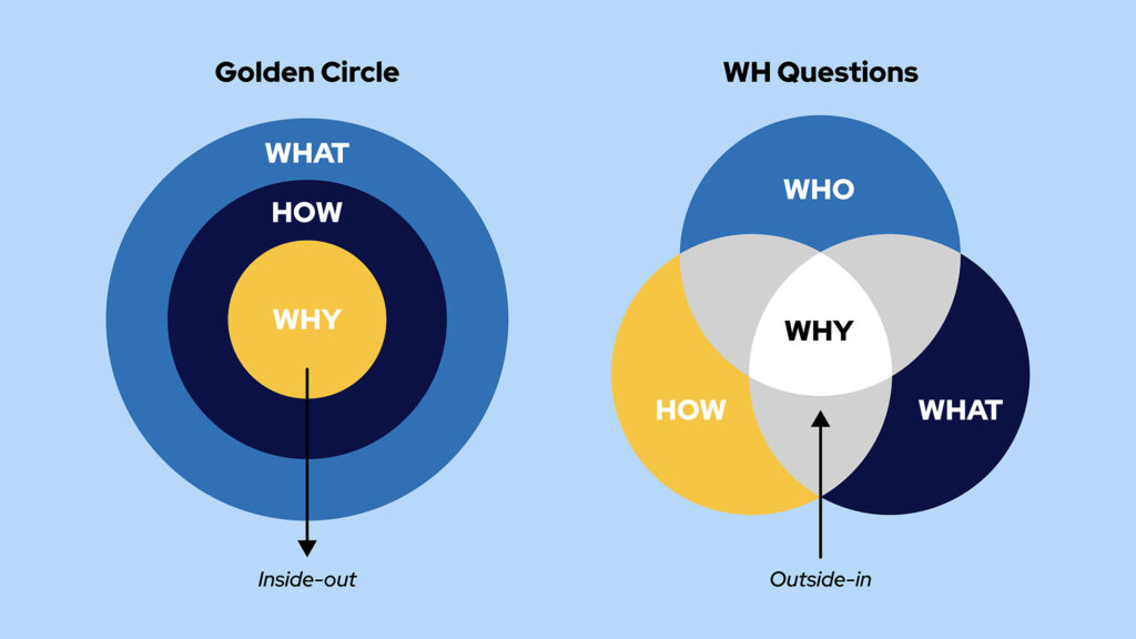 Grafico Golden circle e WH questions