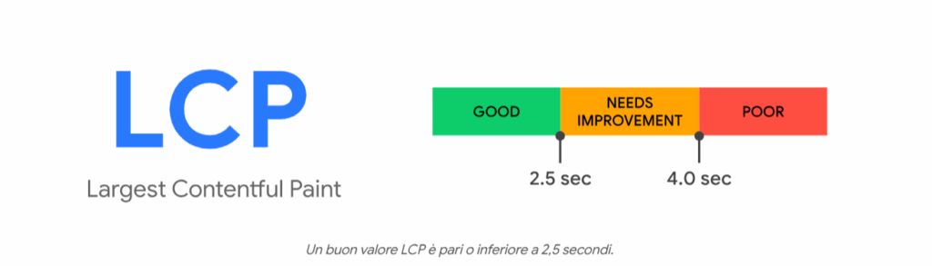 Valori dell'LCP