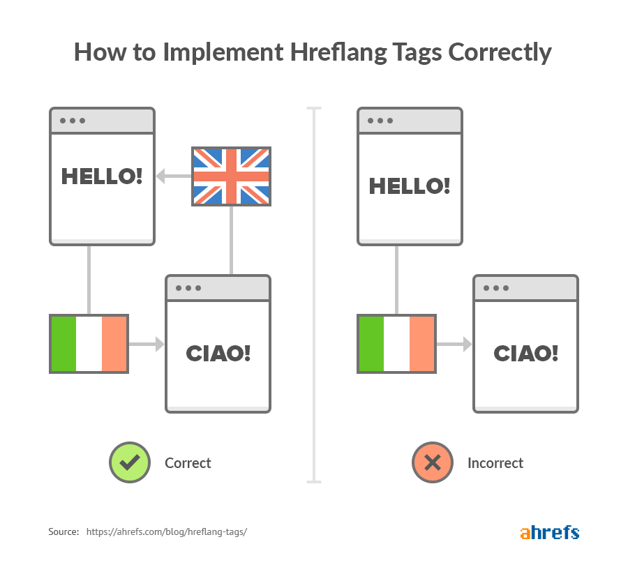 Come implementare l'hreflang nel modo corretto