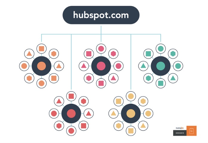Modello di topic cluster di Hubspot