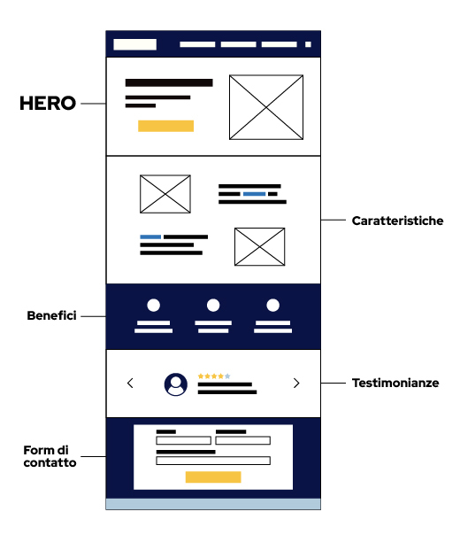 Mockup di esempio di una landing page