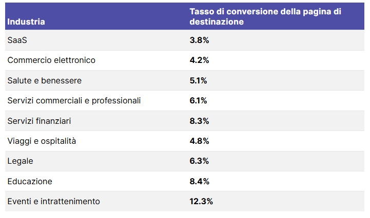 Tabella con i tassi di conversione delle landing per vari settori