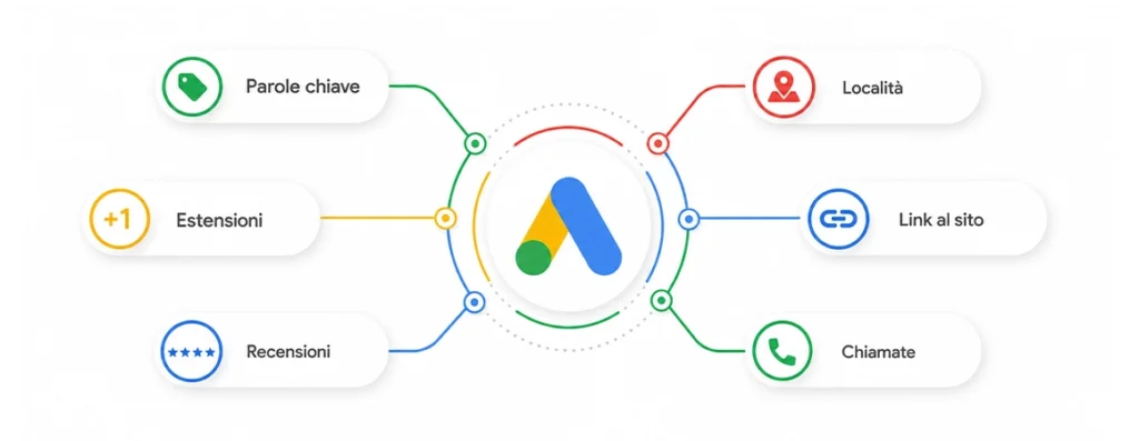 estensioni google ads