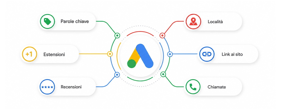 estensioni google ads