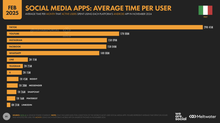 Statistiche sull'uso delle app social principali