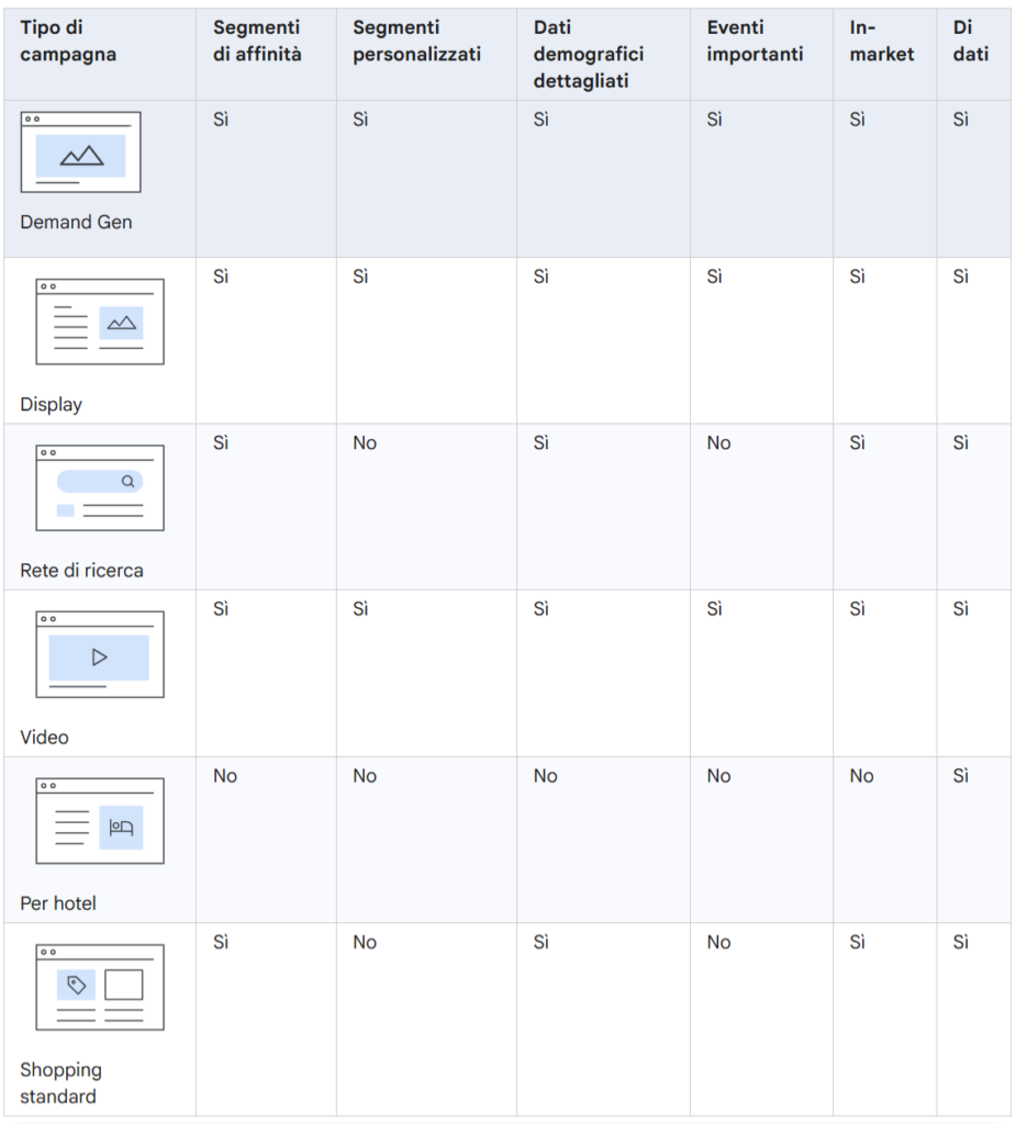 Confronto tra tipi di campagne e segmenti