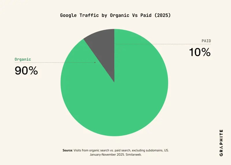 google traffic by organic vs paid 2025